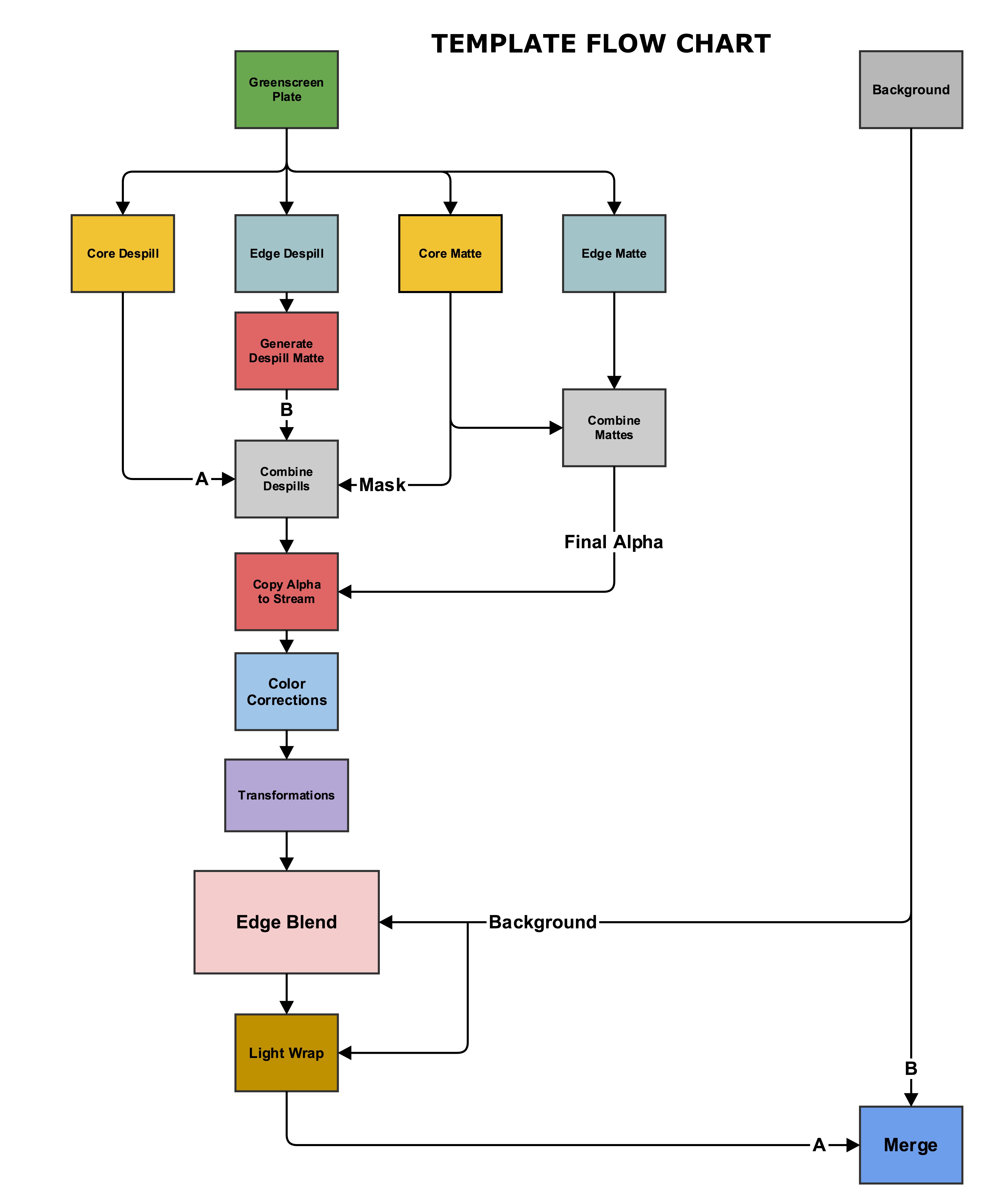 advanced keying template flowchart 3